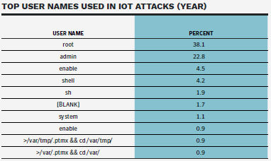 Najčešće korišćena korisnička imena u IoT napadima